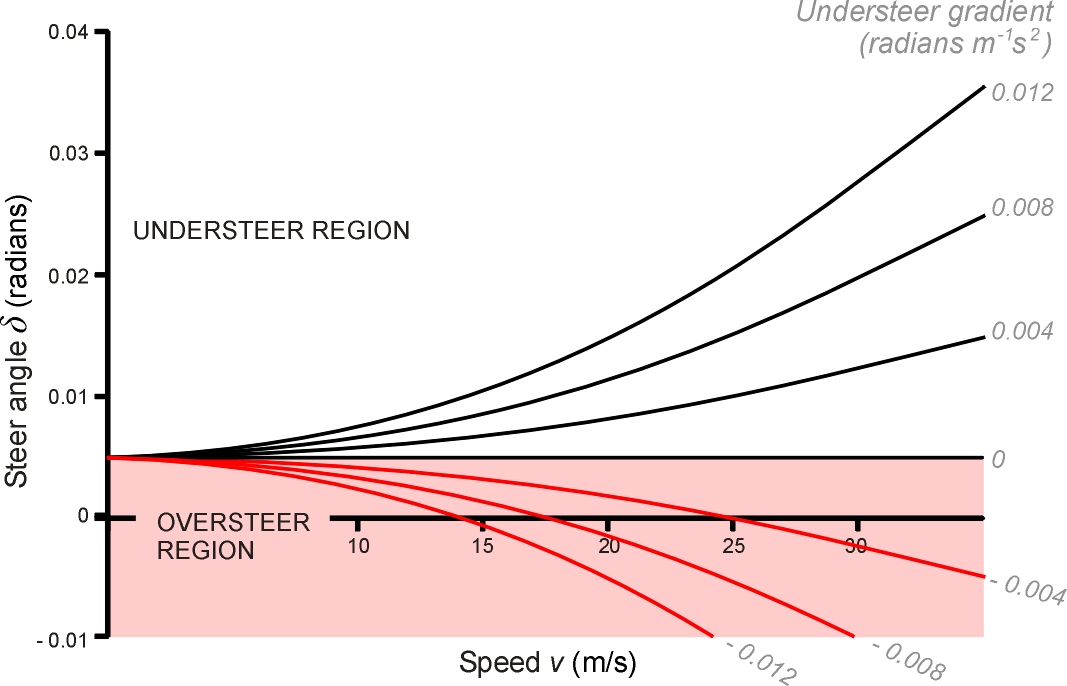 Steercurve