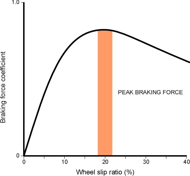 Varwheelslip