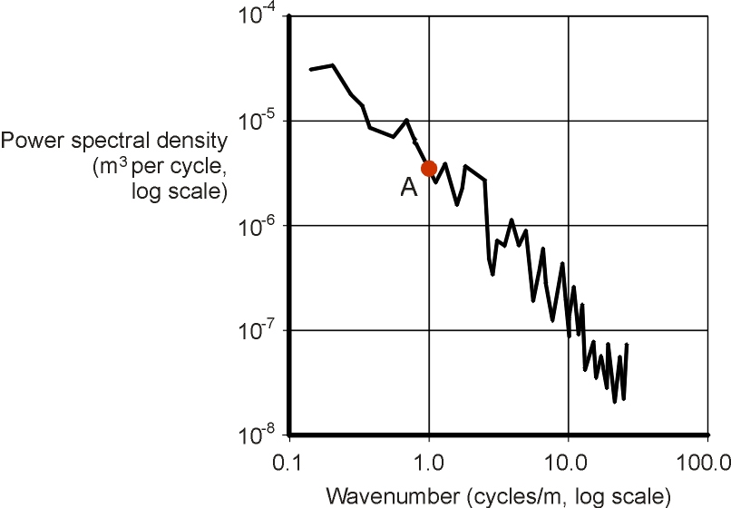 PSdcurve
