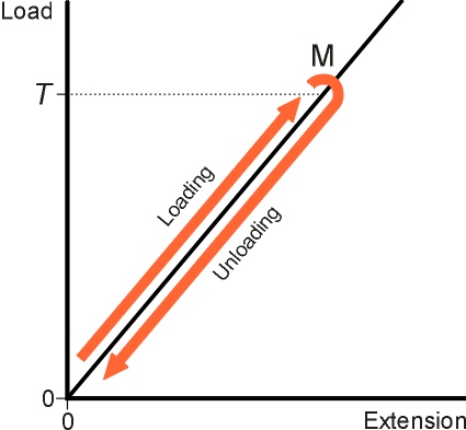 Loadspring