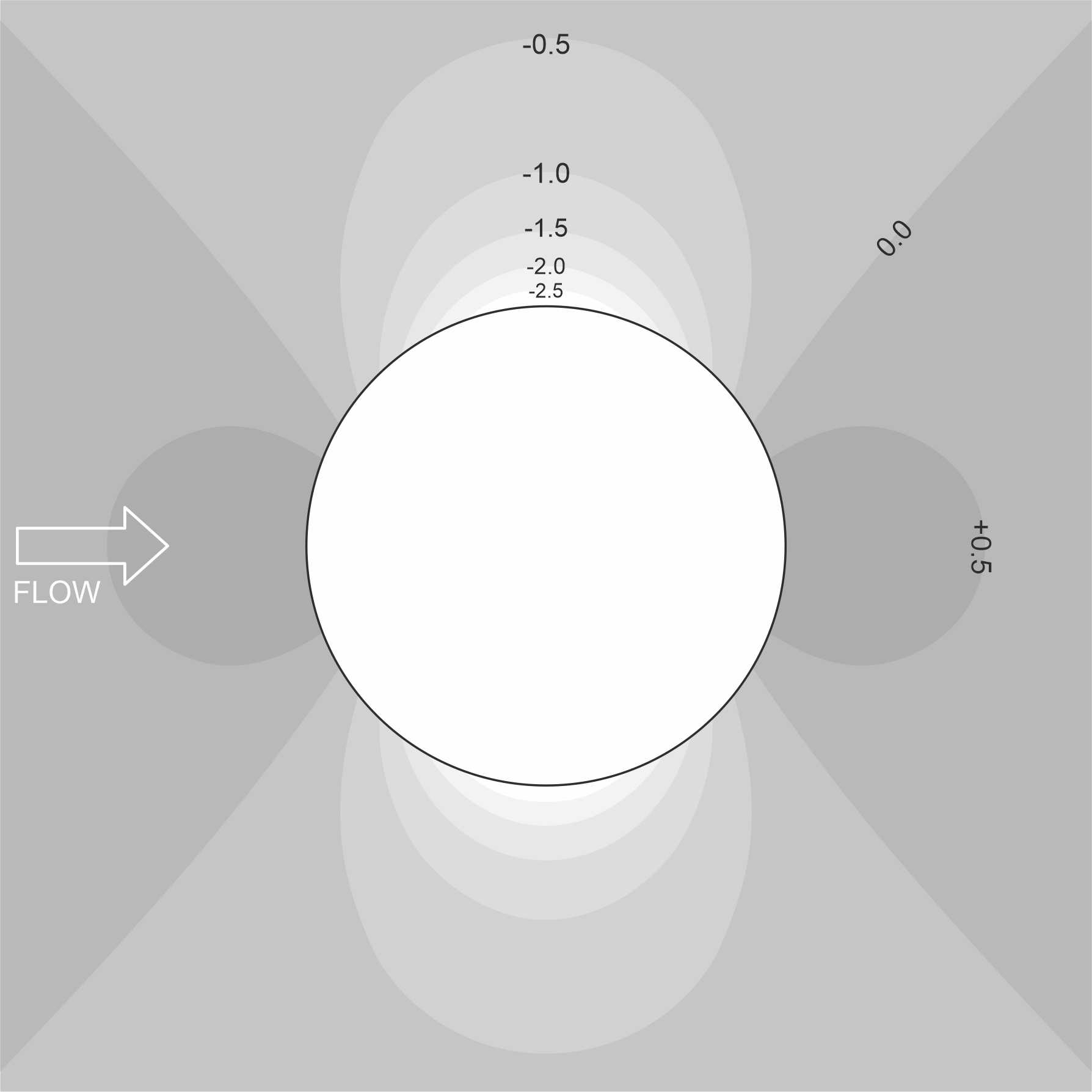 Pfieldcylinder