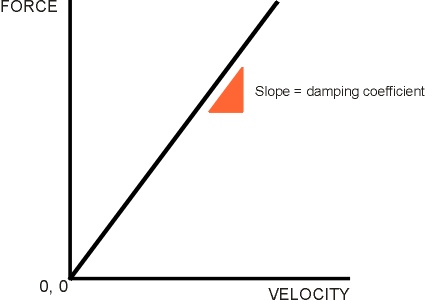 Damperplot