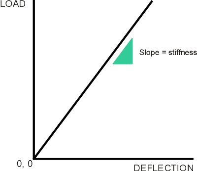 Stiffness