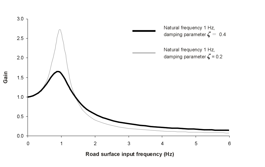 Reducedamping