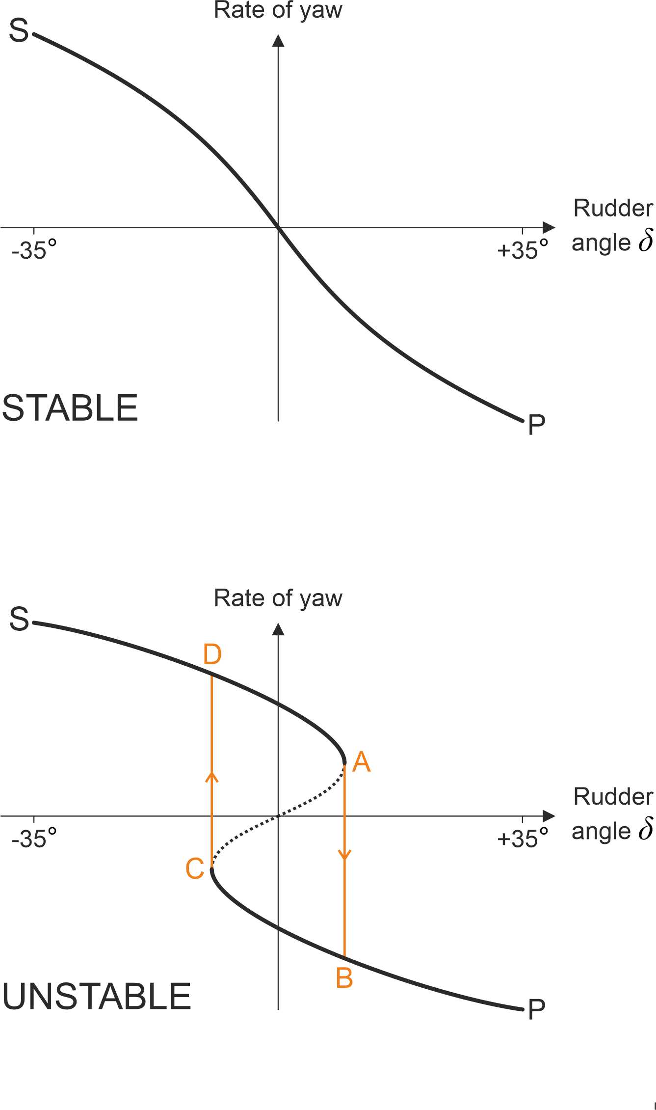 Hysteresis