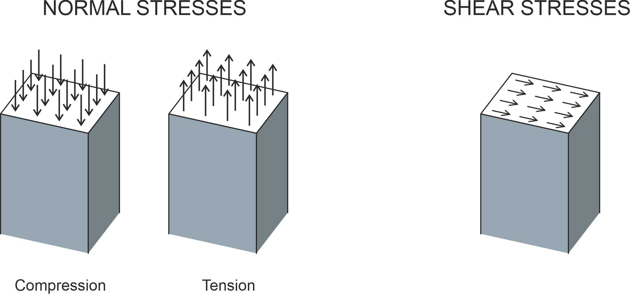 Normalshear