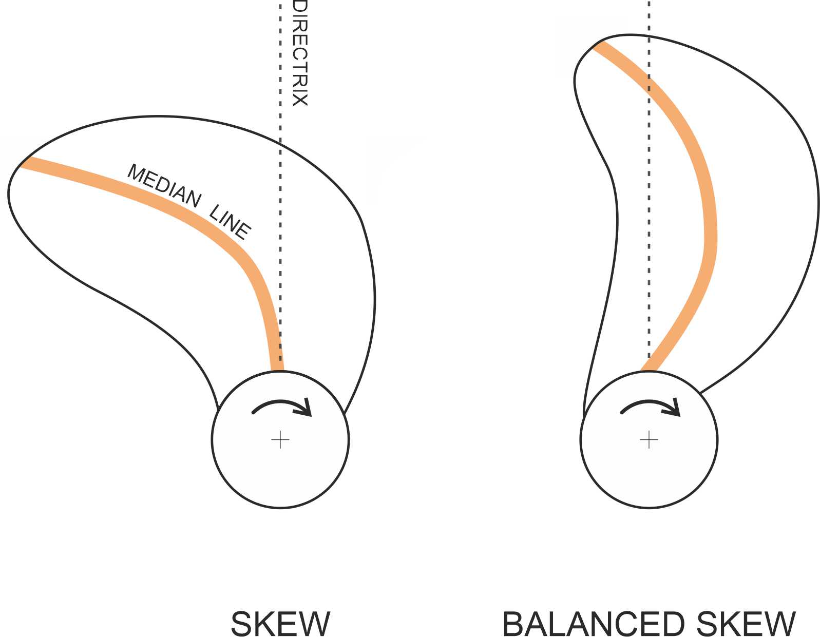 Skew