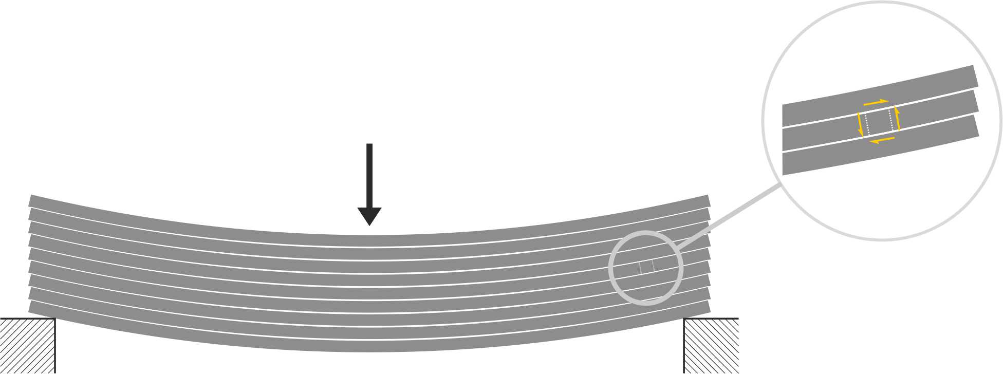 Layers