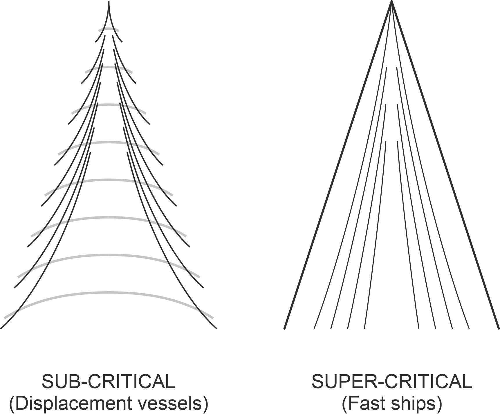 Supercritical