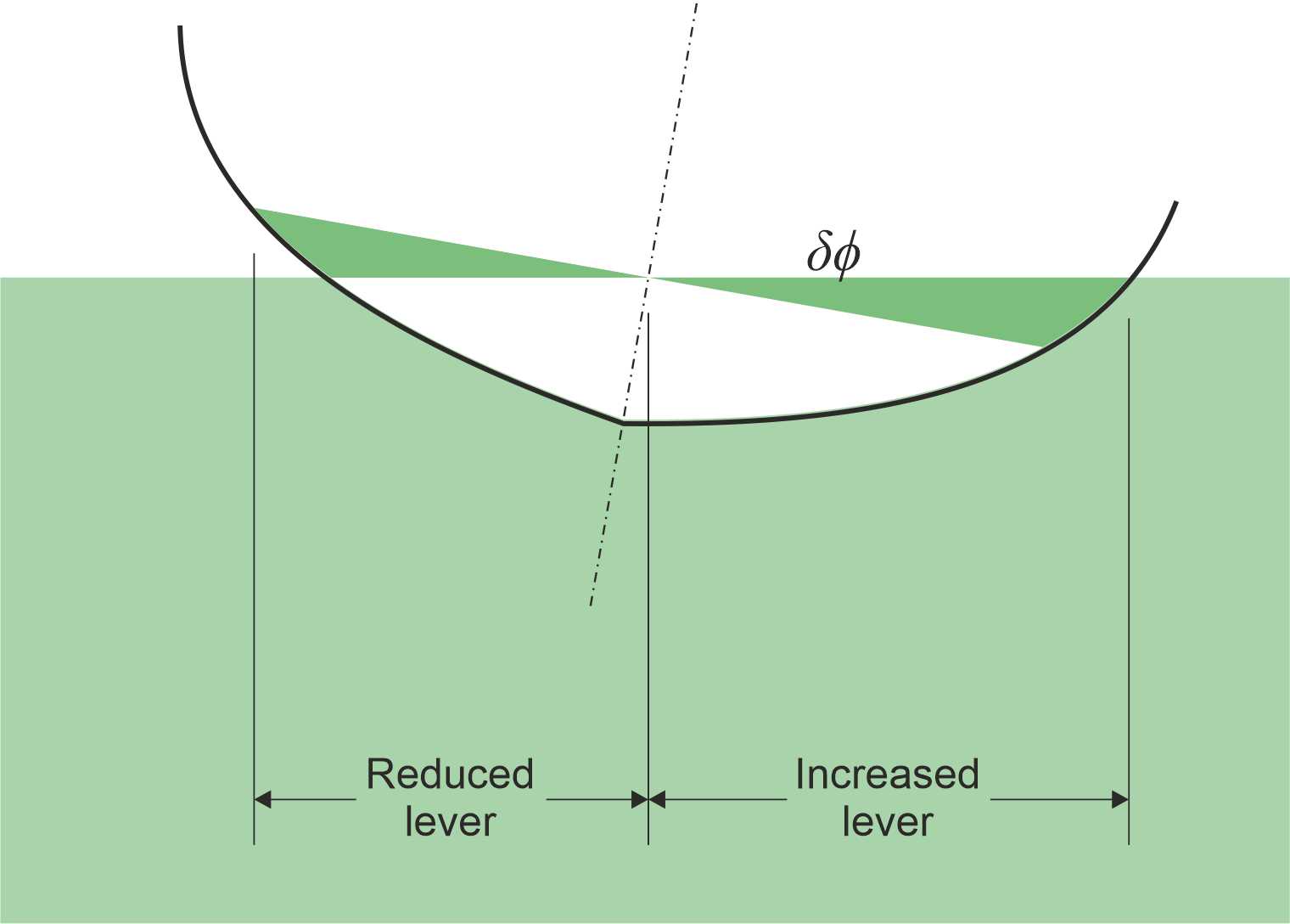 Wedgeoverhang