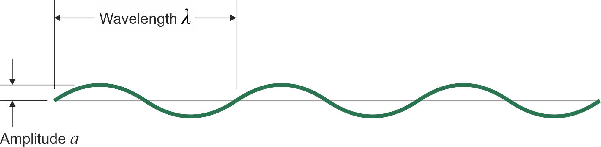 Sinewaves