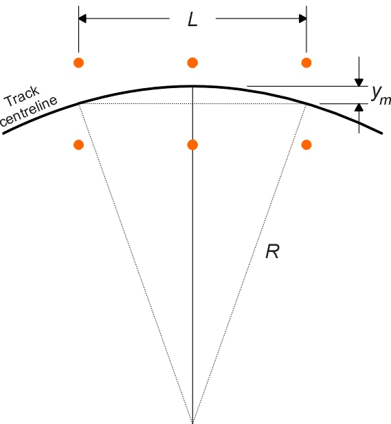 Misalignment