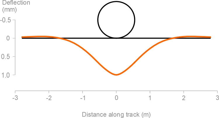 TrackDeflection