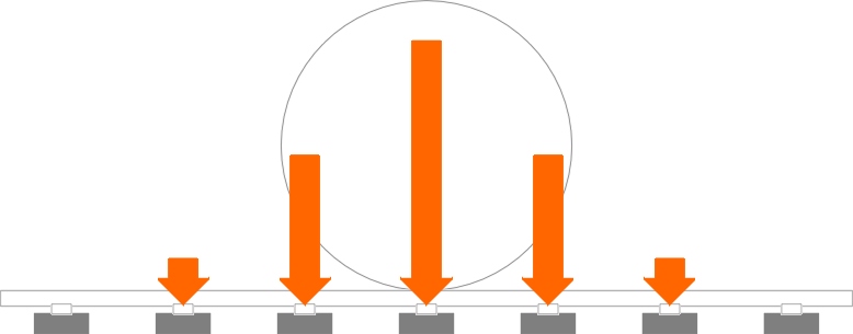 Distribution