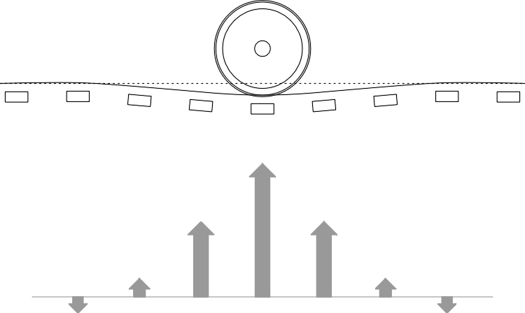 Distribution