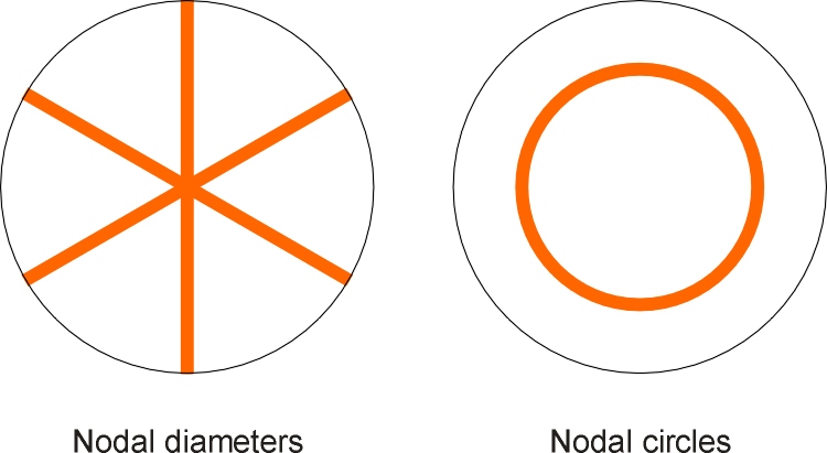 NodalLines
