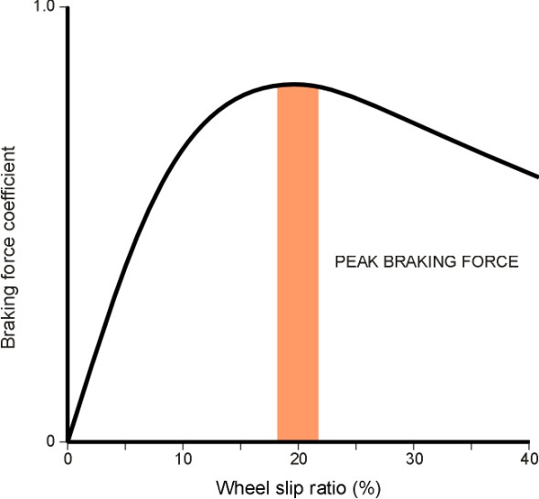 Varwheelslip