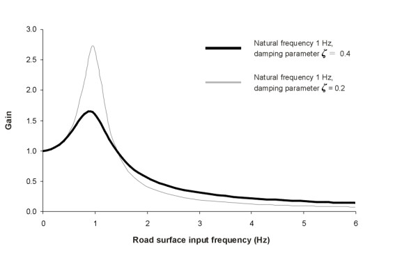 Reducedamping