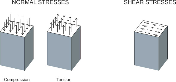Normalshear