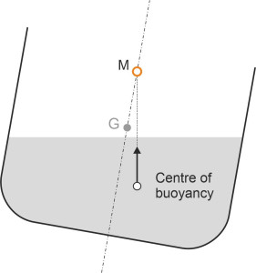 Metacentre