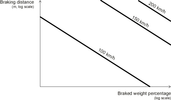 BrakedWeight