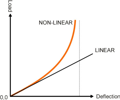 NonlinearSpring