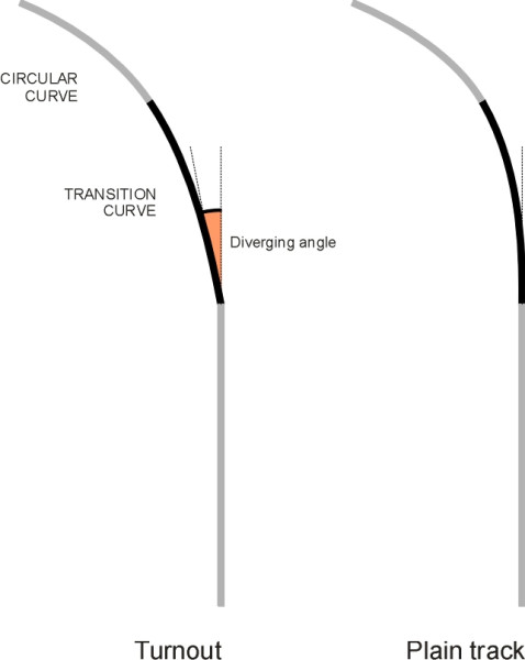 Transition